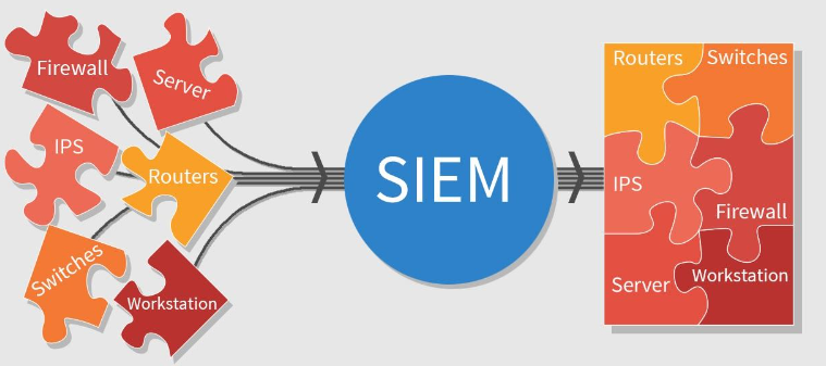What is SIEM software? How it works?